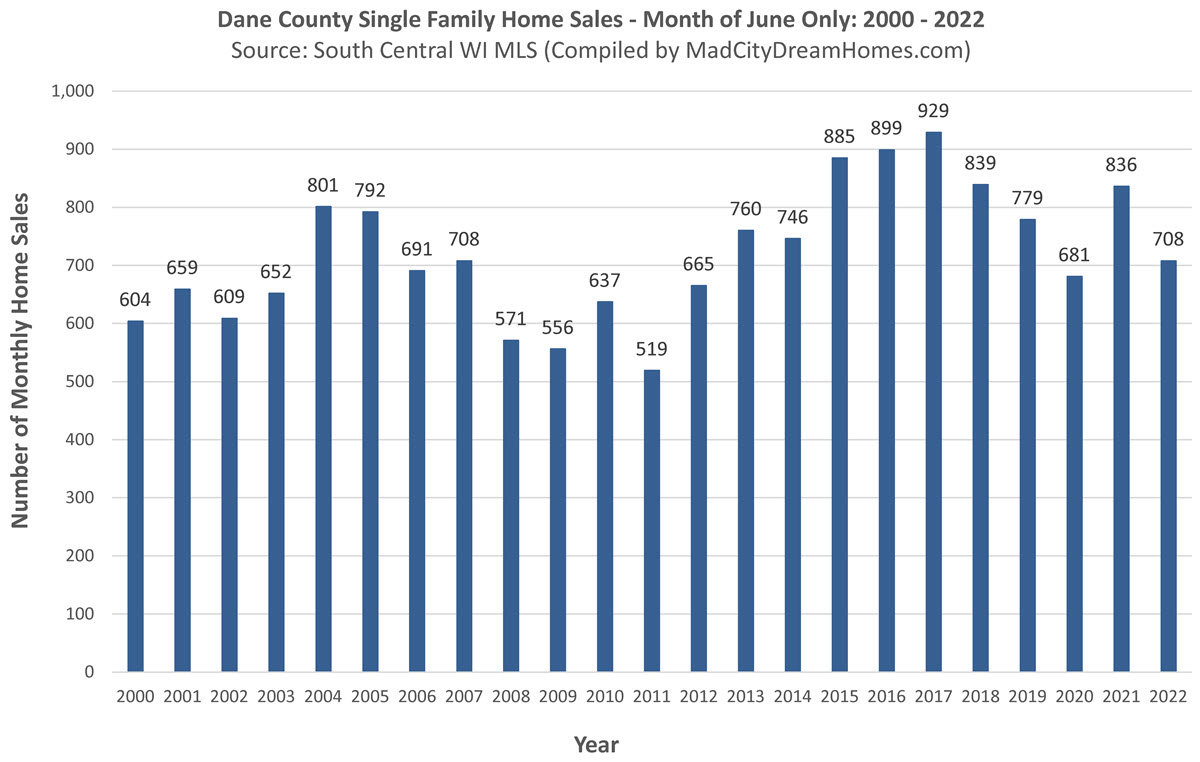 Dane County Home Sales June 2022